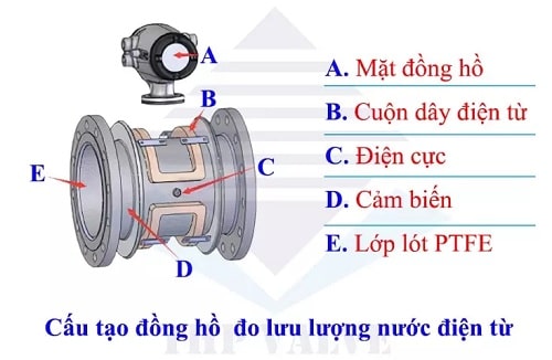 Cấu tạo đồng hồ đo nước điện từ