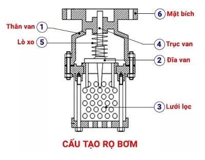 Cấu tạo rọ bơm gang