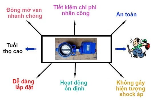 Ưu điểm của van bướm điều khiển điện cổ dài