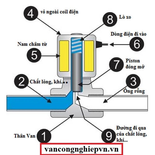 Cấu tạo van điện từ TPC