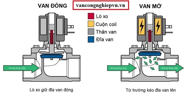 Nguyên lý làm việc van điện từ TPC