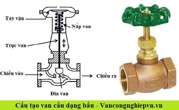 Cấu tạo van cầu dạng bầu