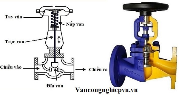 Cấu tạo van cầu dùng cho nhựa đường